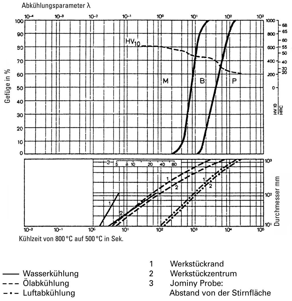 Microstructure Phase Diagram Diagram - 1.2311