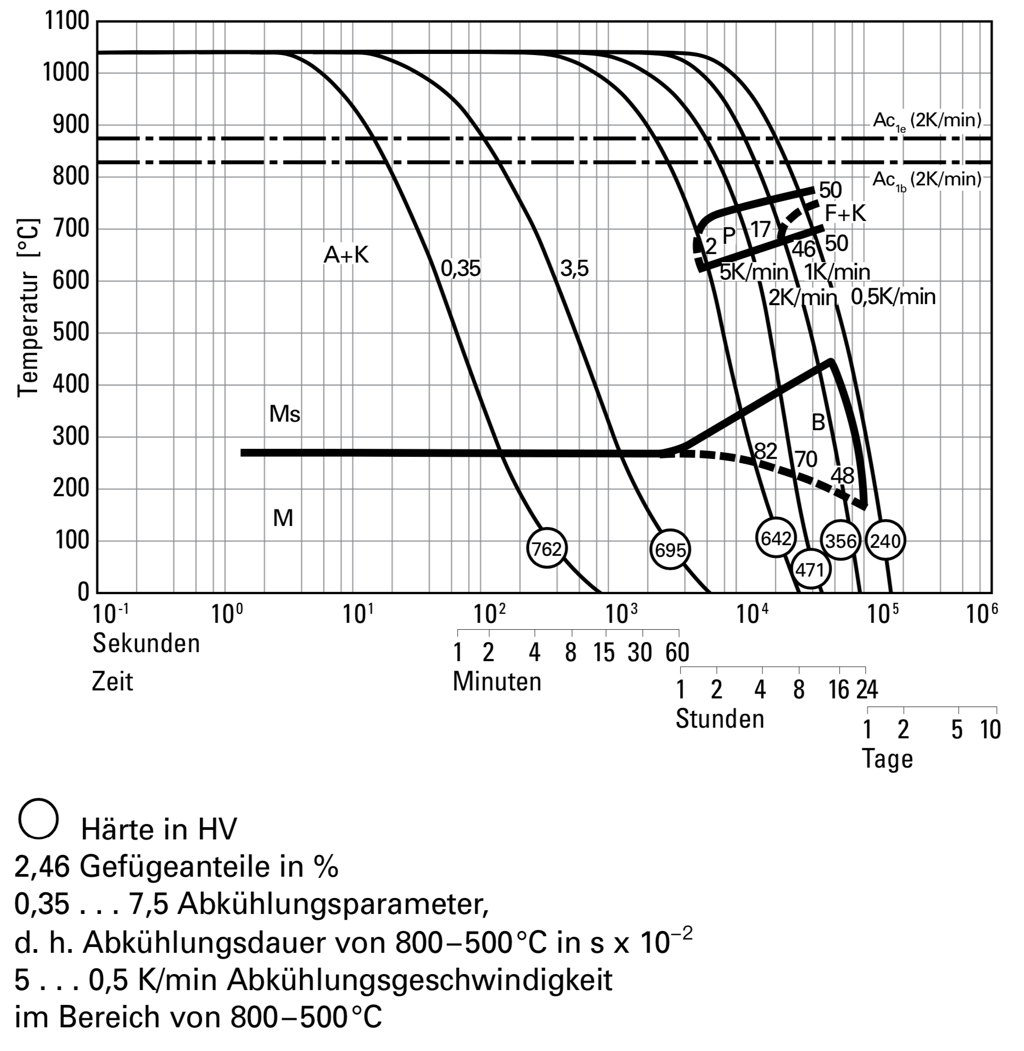CCT Diagramm - 1.2343
