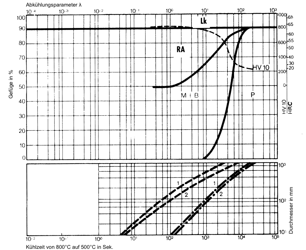 Microstructure Phase Diagram 1080&deg;C - 1.2379