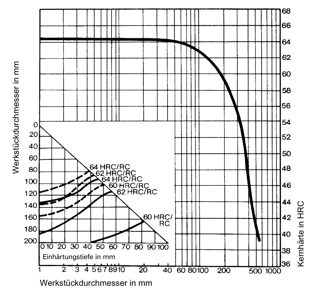 Dependency of Core Hardness and Effective Hardening Depth on Workpiece Diameter. - 1.2436
