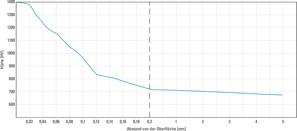 Hardness variation for gas nitriding - TENASTEEL